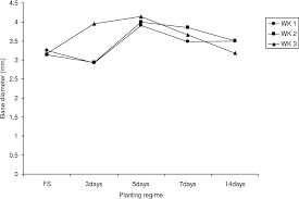 figure 3 from growth assessment of endangered aframomum