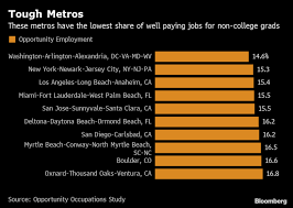 We have categorized our list of the highest paying jobs without a college degree based on the industry they are in. Top 10 Jobs In Seattle For Those Without A Bachelor S Degree The Seattle Times