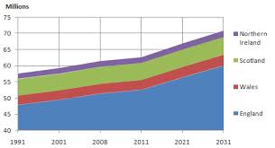 Approximately, 4 million people on top. Population Trends