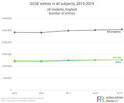 Jan 09, 2019 · international gcse centre number candidate number you must have: Gcse Results 2019 The Main Trends In Grades And Entries Fft Education Datalab