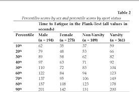 table 2 from norms for an isometric muscle endurance test