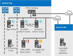 Lync Skype For Business Edge And Dns Pei