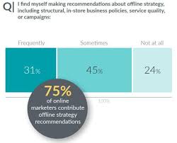 Affordable Stat Based Retail Strategy For Your Agency S Clients Web Marketing Internet Marketing Company Web Design Resources