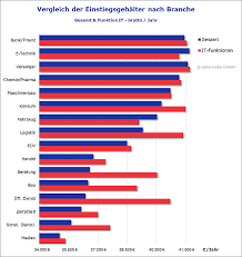 Fünf jahre lang waren die gehälter an der wall street mehr oder weniger dahingedümpelt. Gehaltsvergleich Wieviel Sollte Ich Mitarbeitern Zahlen