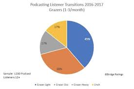 The State Of Podcasting In Five Charts Digiday
