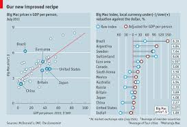 Currency Comparisons To Go The Big Mac Index
