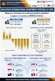 Malaysia is a place of growth! Department Of Statistics Malaysia Official Portal