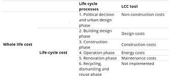 We estimate the total product revenue and costs in its lifespan in order to make a decision. Life Cycle Cost Tool