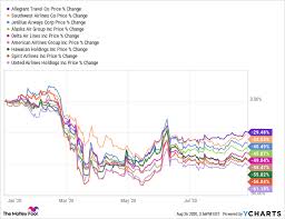 The american airlines group stock price may drop from 15.775 usd to 2.293 usd. Where Will Airline Stocks Be In 5 Years The Motley Fool