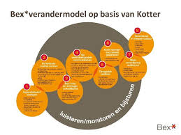 Presentatie Verandermanagement Eveline Ter Laak Presentatie Leiderschap Creativiteit