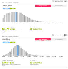 After putting the kids to bed at 7:30 p.m., i still needed 2,000 more steps, so i walked up and down the stairs and around the house while checking instagram and email. Solved How Can A Person Average 80 000 Steps In A Day Page 2 Fitbit Community