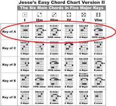 Open Position Guitar Chords Chart Unique Major Barre Chords