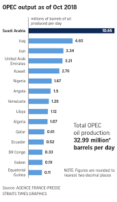 Image result for opec production