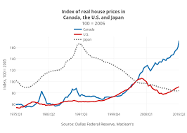 Canadian housing prices, which have nearly doubled over the past decade, may finally be at a turning point. Canada S Housing Market Looks A Lot Like The U S Did In 2006