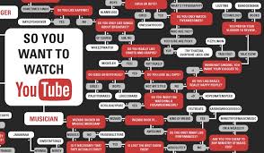 Infographic The Definitive Guide To Wasting Time On Youtube