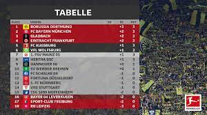 Alle paarungen und termine der runde. Bundesliga On Twitter Die Tabelle Nach Dem 1 Spieltag Der Bvb Steht Erstmals Seit 302 Tagen Wieder Auf Dem 1 Platz