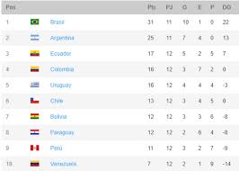 Eliminatorias sudamericanas · serie a · serie b · copa libertadores · serie a italia · liga de campeones · liga mx méxico · liga premier inglesa . Colombia Hoy Eliminatorias Sudamericanas Tabla De Posiciones Rumbo Al Mundial De Qatar 2022 Marca Claro Colombia