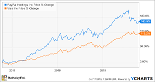 Better Buy Paypal Holdings Vs Visa The Motley Fool