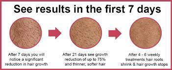 Biotin is essential for the production of a hair protein called keratin, which is why biotin supplements are often marketed for hair growth. Hair Terminator Revolutionary Permanent Hair Remove And Stop Growth Solution