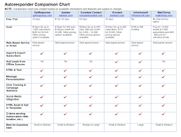 How To Select The Right Email Platform And Autoresponder