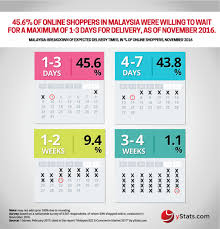 Win prizes by joining photo contest, lucky draw, sms and slogan contest and more. Ystats Com Infographic Malaysia B2c E Commerce Market 2017