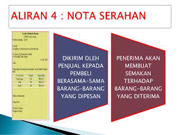 Lesen premis perniagaan dan lesen papan tanda. Dokumen Dokumen Perniagaan Sebagai Sumber Maklumat Ppt Download