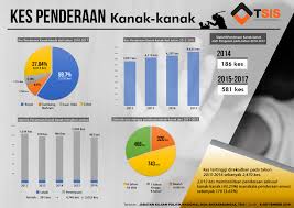 Infographic Terengganu Strategic Integrity Institute