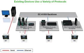 Revitalize Your Substation With An Iec 61850 Retrofit Project