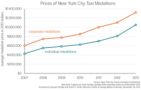 Taxicab Cartels Restrict Entry Into Market At The Expense Of