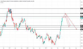 Fcpo1 Charts And Quotes Tradingview