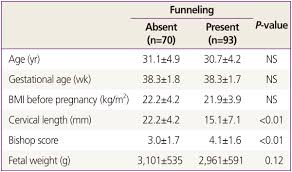 Use this bishop score calculator to know if the birth should begin soon and what are the chances of a successful delivery induction. Sonographically Accessed Funneling Of The Uterine Cervix As A Predictor Of Successful Labor Induction Abstract Europe Pmc