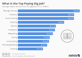 Chart What Is The Top Paying Gig Job Statista