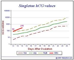 Is A Miscarriage Imminent If My Hcg Is Not Doubling