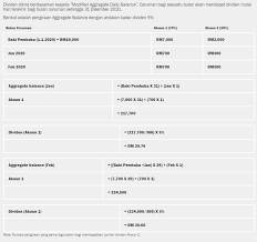 Berikut adalah jadual pengiraan kadar caruman syer pekerja dan majikan kwsp bermula 2018. Cara Pengiraan Dividen Kwsp Cara Mengetahui Cukup Ke Wang Kwsp Untuk Bersara Kelak