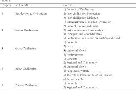 Once your powtoon is ready to be downloaded we'll send you an email. Pdf Implementation Of Islamic Civilization And Asian Civilization Course Experience In National University Of Malaysia And Private Higher Education Institutions Towards Consolidating The Element Of Science And Technology Semantic Scholar