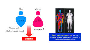 Image result for Body Composition Changes with Aging