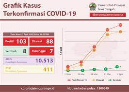 Kominfo Jateng V Twitter Grafik Kasus Terkonfirmasi Covid 19 Di Jawa Tengah