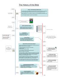 history of the bible chart defenders of the catholic faith