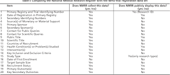It is one of the ten largest funders of health research in the world. Pdf The National Medical Research Register A Vital Link Between Current And Future Research Semantic Scholar