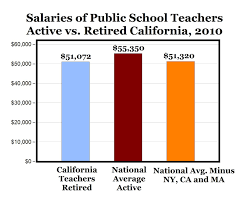 Teachers In Ca Receive More In Retirement Than Active