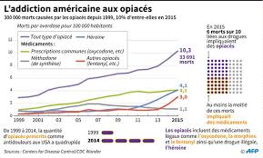 En incluant l'hydraulique, un cinquième. La Drogue Provoque Une Degradation Historique De L Esperance De Vie Aux Etats Unis