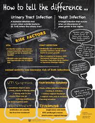 How To Tell The Difference Between A Uti And Yeast Infection As Published In The Spring Edition Of Just For The Health Of It Yeast Infection Infections Yeast