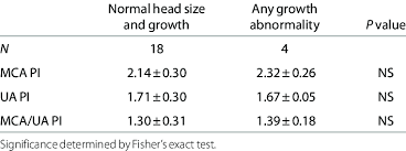 fetal middle cerebral artery doppler analysis download table