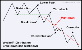 Chart School Market Analysis Wyckoff2 Documentation Trading Charts Trading Quotes Chart