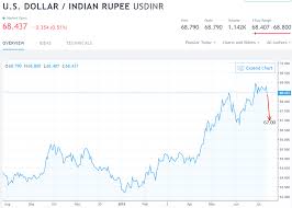 Indian Rupee To Rise Says One Of The Currencys Best Analysts