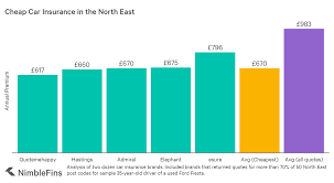 Maybe you would like to learn more about one of these? Cheap Car Insurance Quotes In The North East Of England Nimblefins