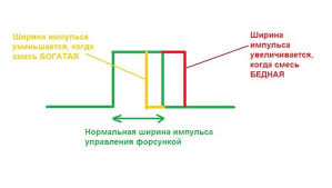 Проверка и восстановление функции системы поджига