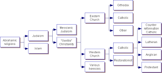 relationships of various christian groups logos bible