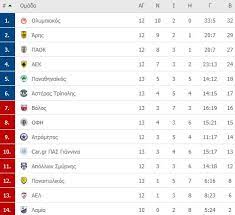Αναλυτικά η βαθμολογία της super league μετά τους αγώνες της 25ης αγωνιστικής έχει ως εξής Ba8mologia Superleague Sto 8 H Aek Apo Ton Olympiako Eidhseis Nea To Bhma Online