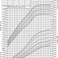 Growth Chart Stature For Age And Weight For Age Percentiles